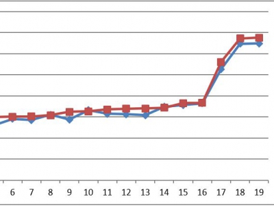 2017年初，Triplets NT-8000 八站式比表面分析儀實現(xiàn)在上海杉杉科技調(diào)試安裝成功，并成功與該公司進(jìn)口型號比表面儀實現(xiàn)數(shù)據(jù)對標(biāo)